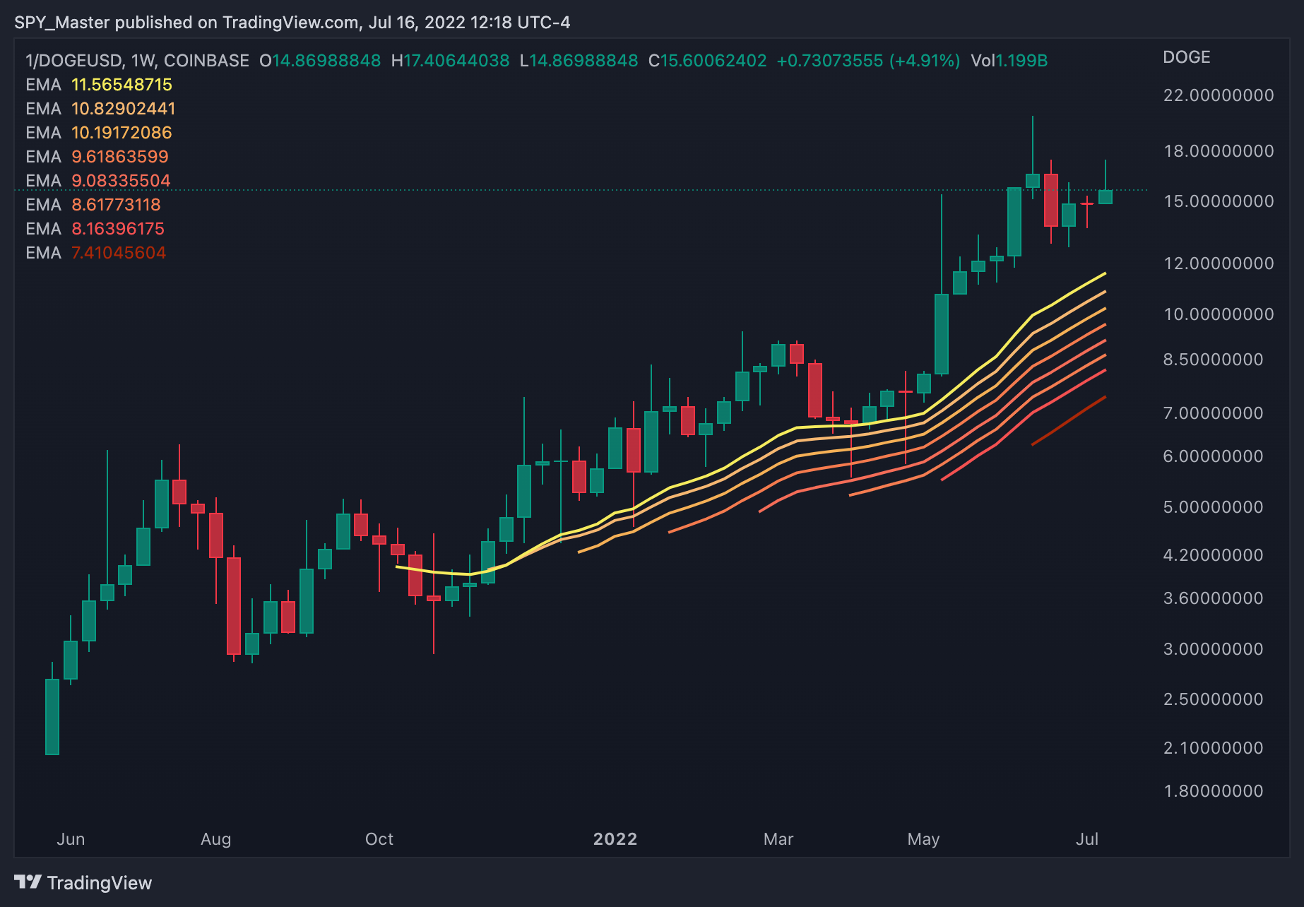 1/COINBASE:DOGEUSD Chart Image by SpyMasterTrades