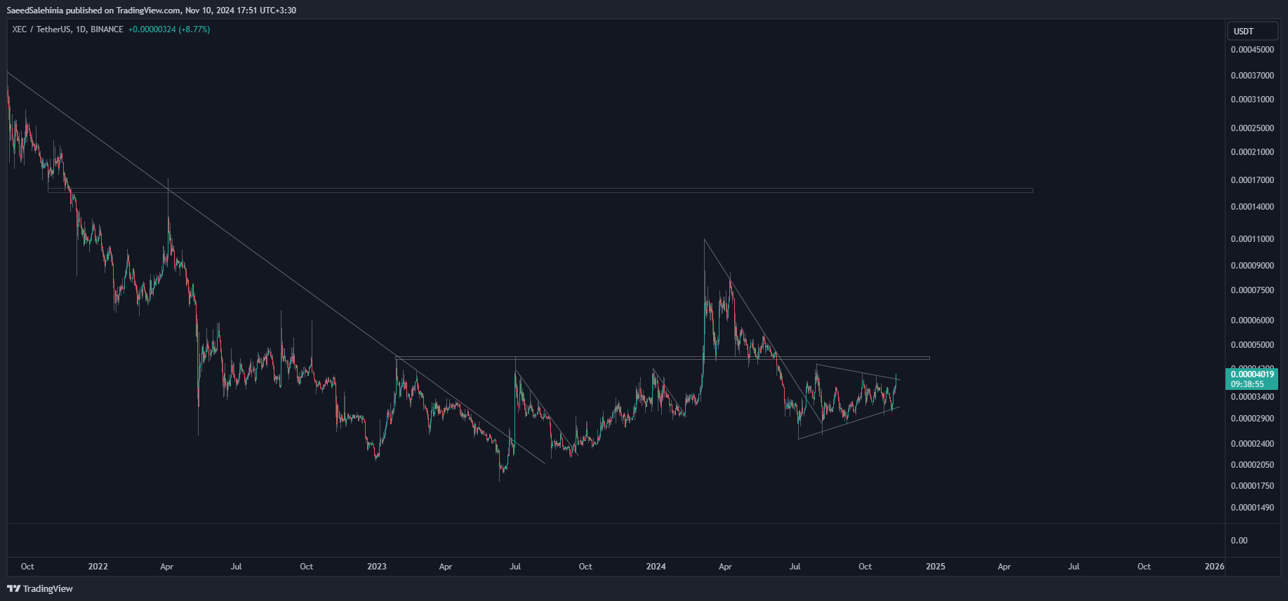 BINANCE:XECUSDT Chart Image by SaeedSalehinia