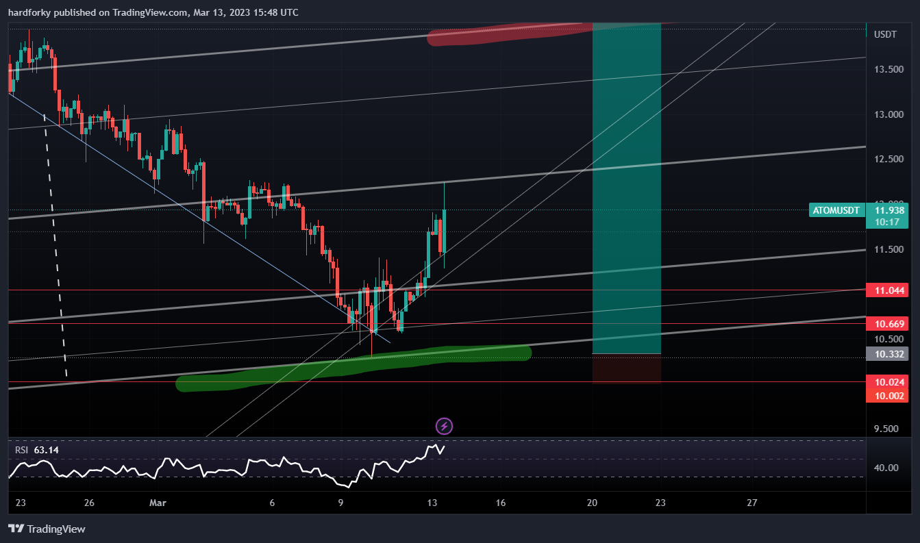 BINANCE:ATOMUSDT Chart Image by hardforky