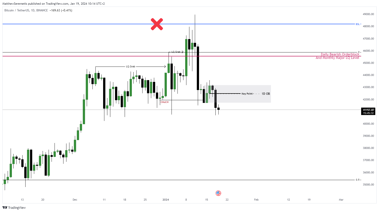 BINANCE:BTCUSDT Chart Image by MatthewSeremetis