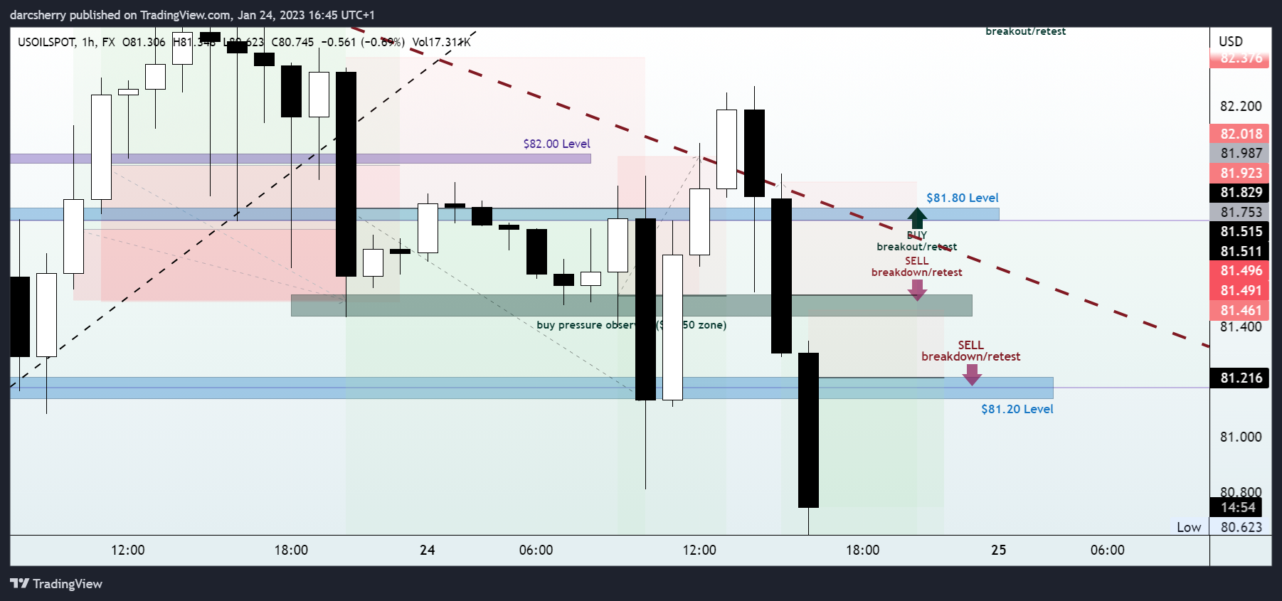 FX:USOILSPOT Chart Image by darcsherry