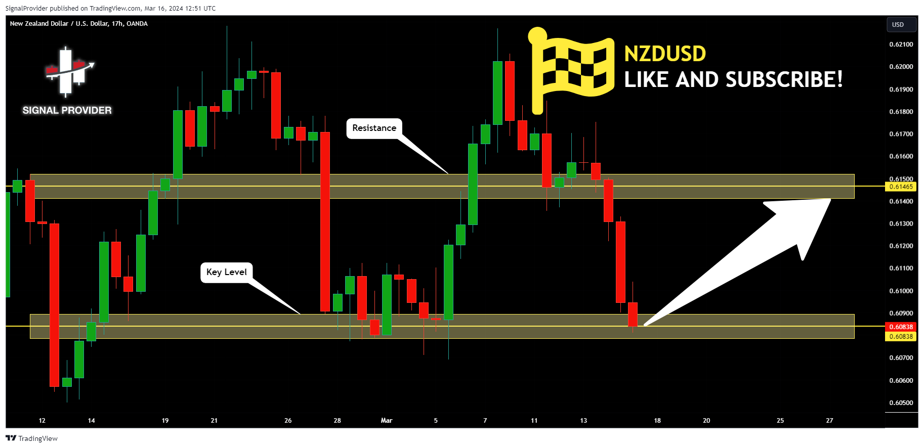 OANDA:NZDUSD Chart Image by SignalProvider