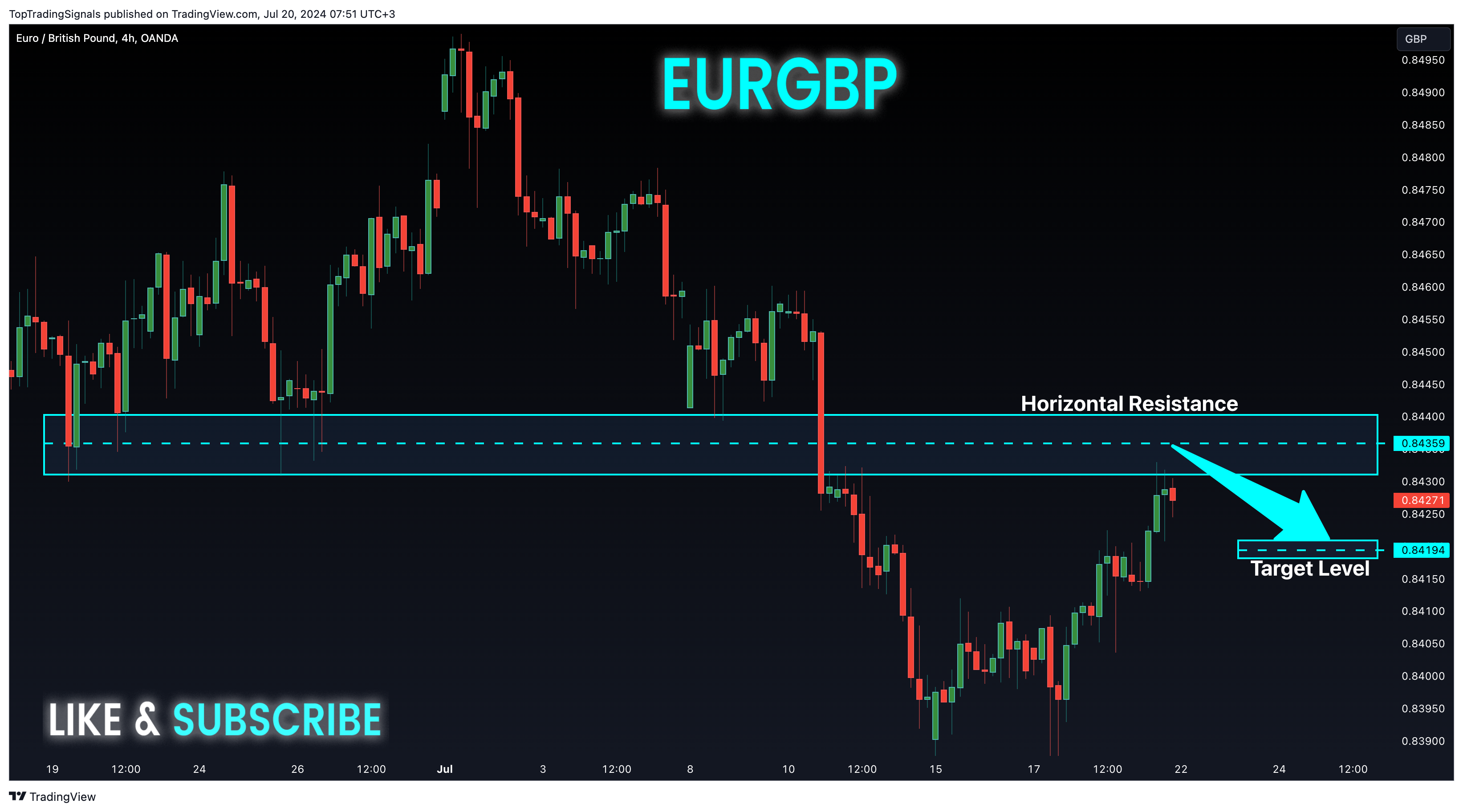 OANDA:EURGBP Chart Image by TopTradingSignals