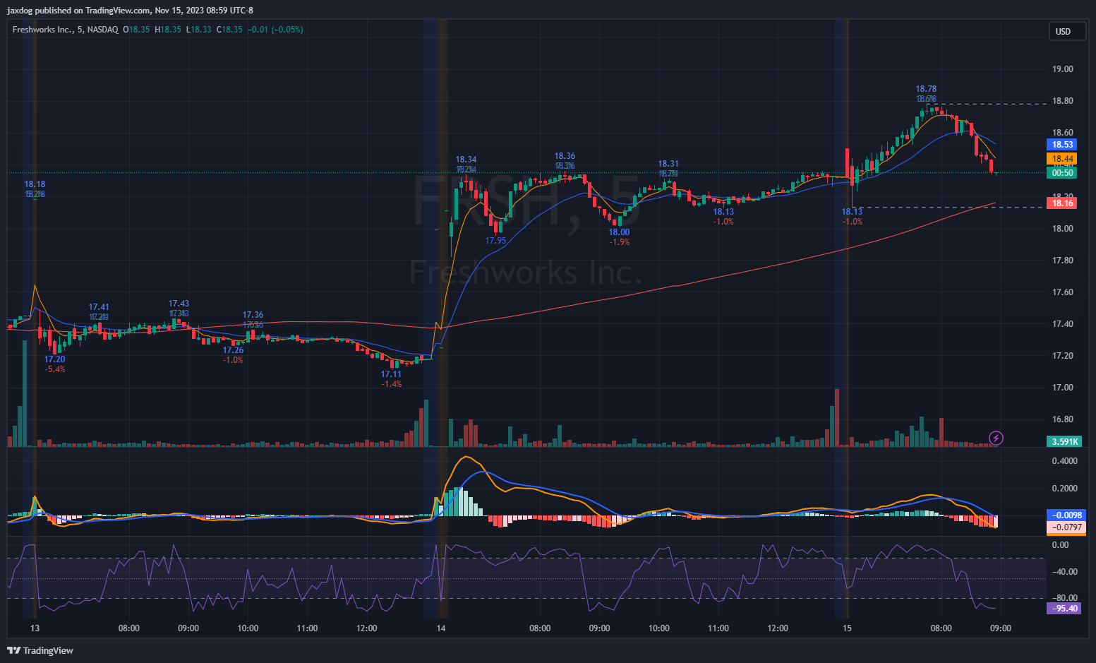 NASDAQ:FRSH Chart Image by jaxdog