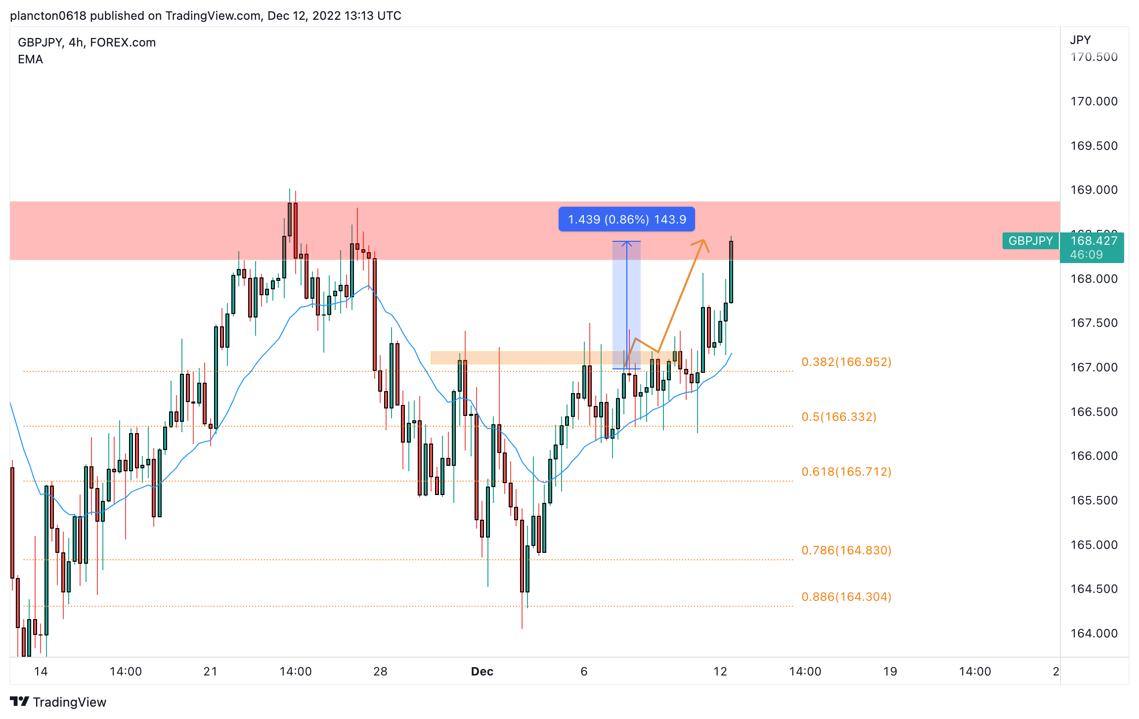 FOREXCOM:GBPJPY Chart Image by InkyGrip