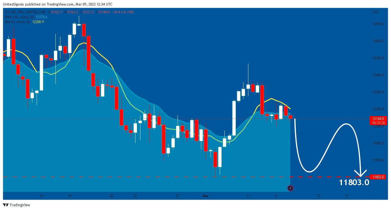 CAPITALCOM:US100 Chart Image by UnitedSignals