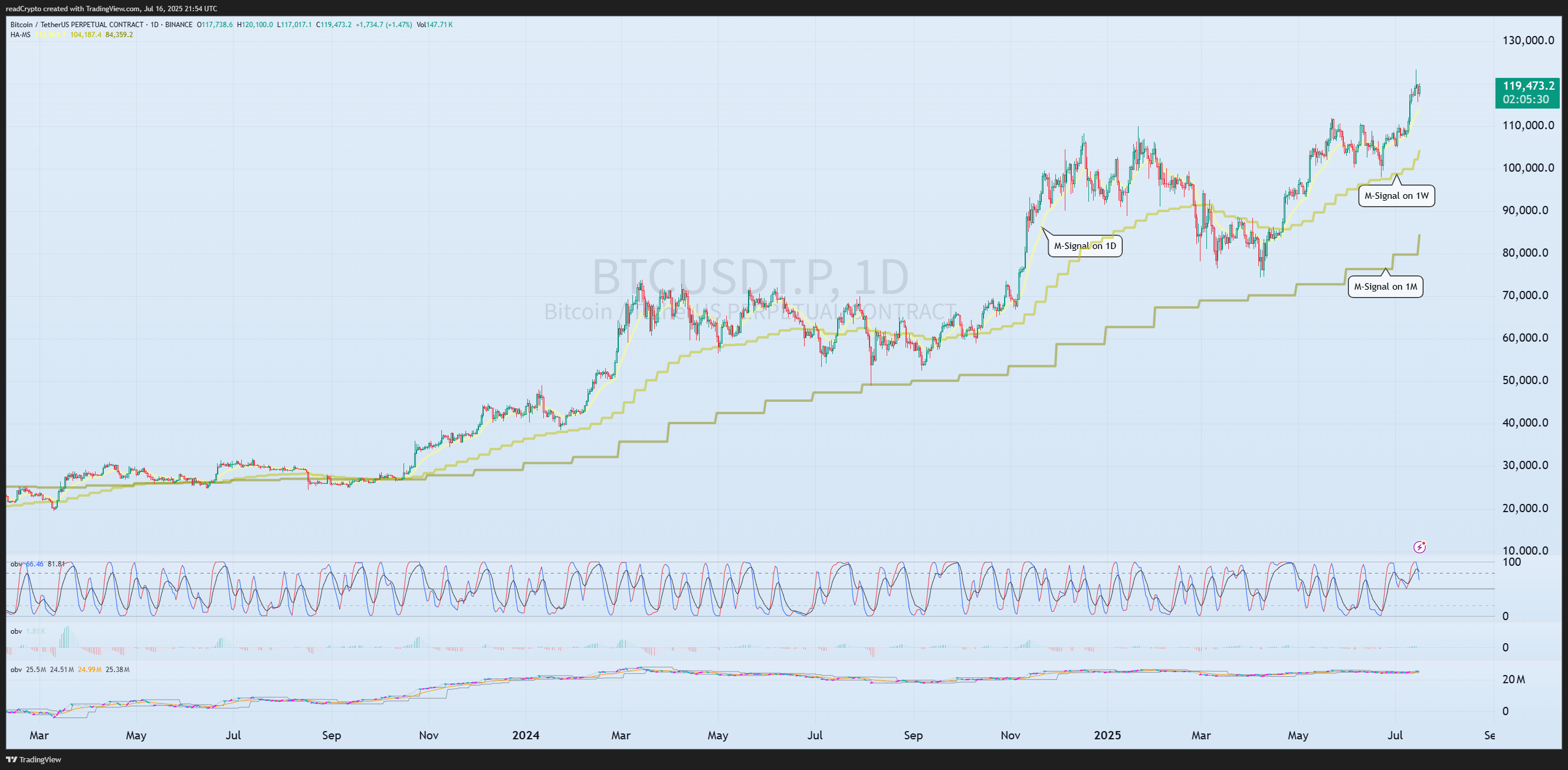 BINANCE:BTCUSDT.P Chart Image by readCrypto