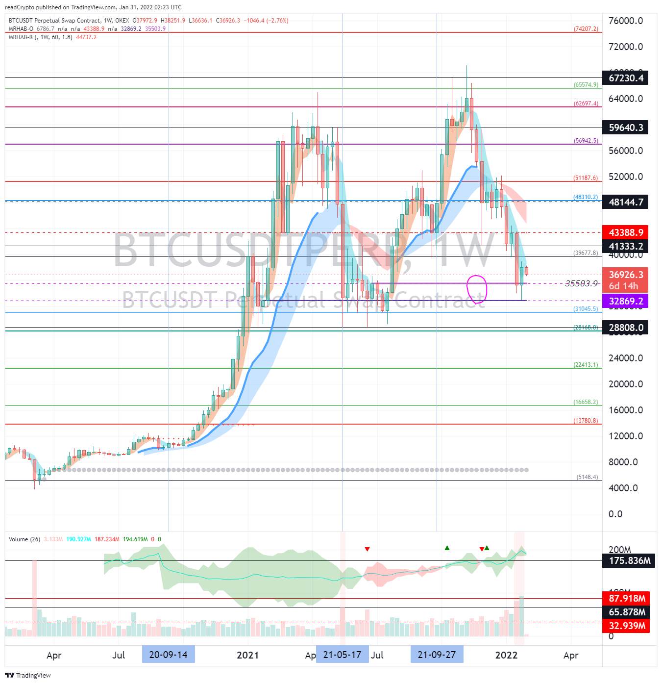 OKEX:BTCUSDTPERP Chart Image by readCrypto