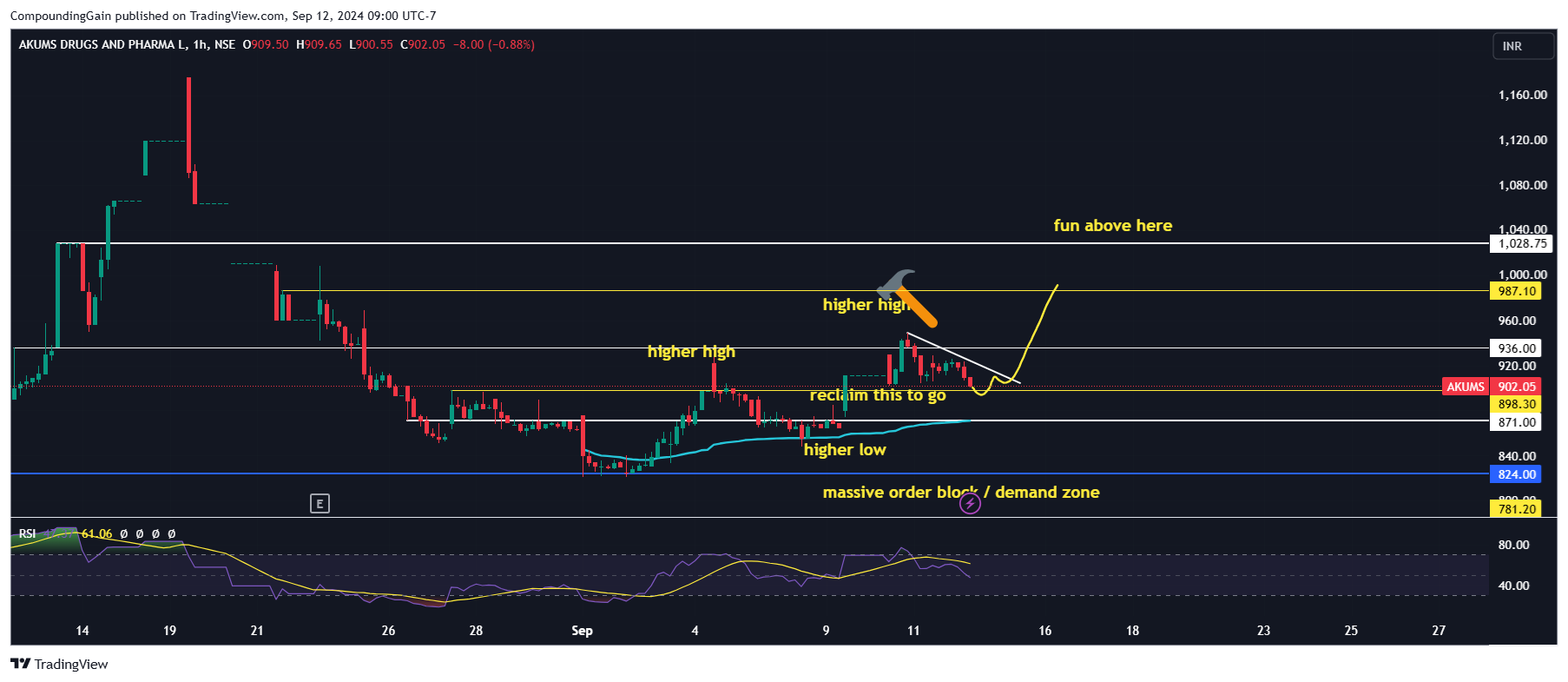 NSE:AKUMS Chart Image by CompoundingGain