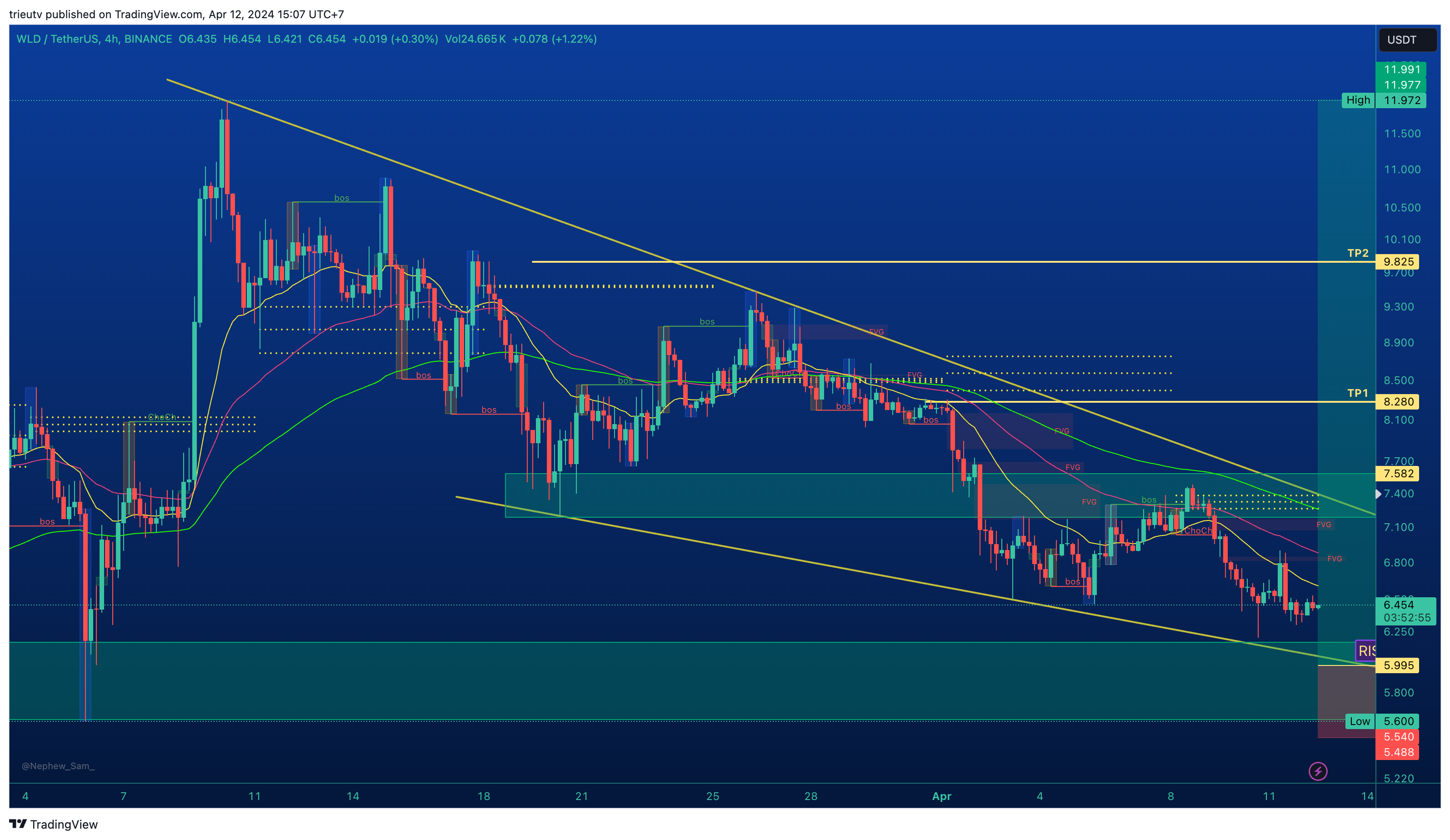 BINANCE:WLDUSDT Chart Image by trieutv