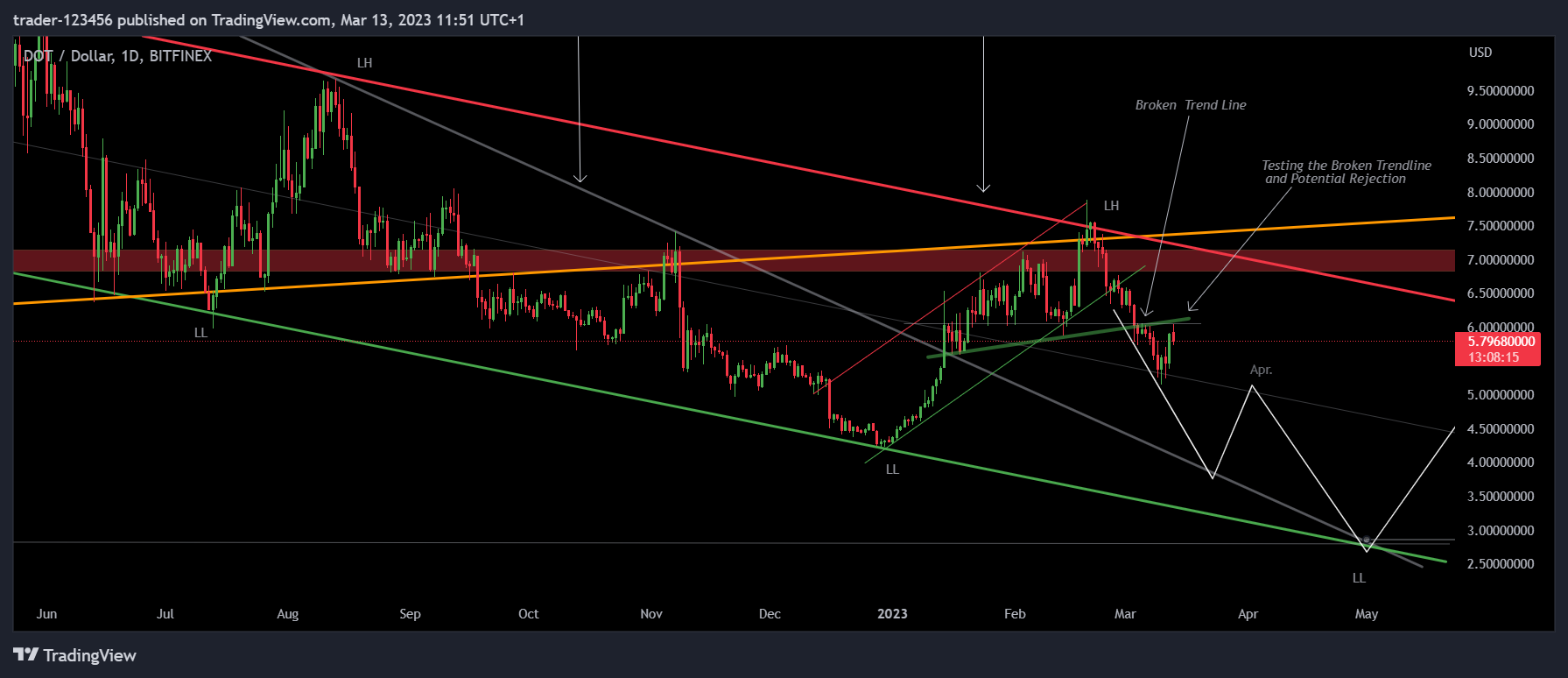BITFINEX:DOTUSD Chart Image by trader-123456