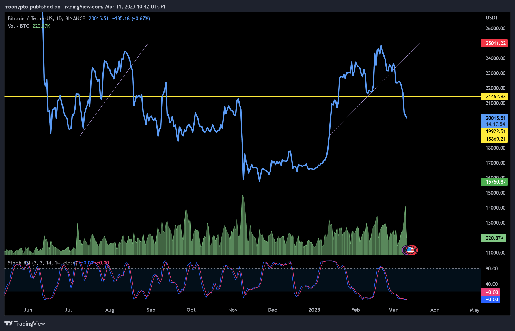 BINANCE:BTCUSDT Chart Image by moonypto