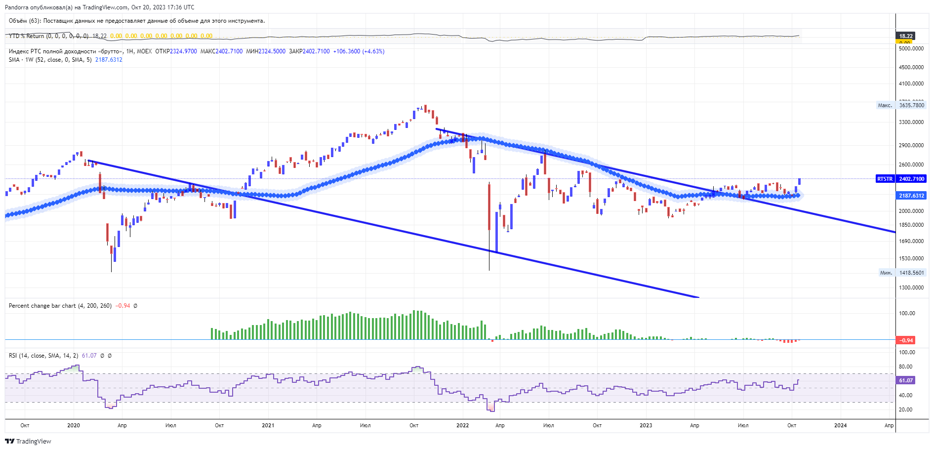 MOEX:RTSTR Chart Image by PandorraResearch