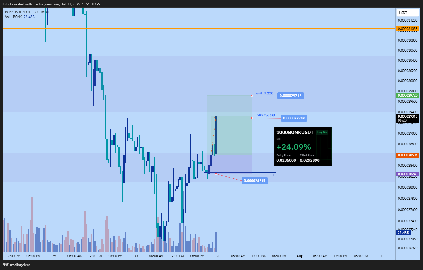 BYBIT:BONKUSDT Chart Image by Filnft