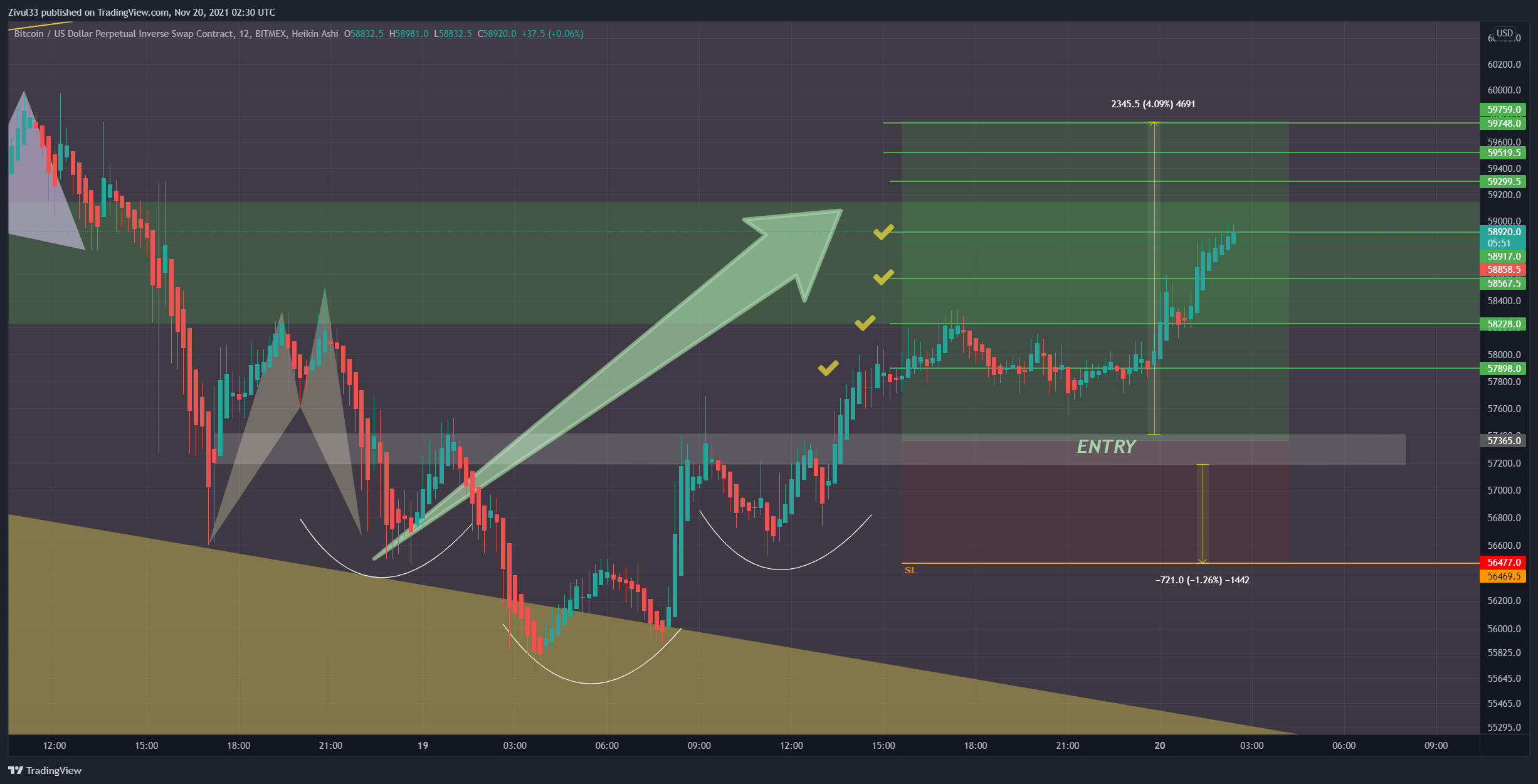BITMEX:XBTUSD Chart Image by Zivul33