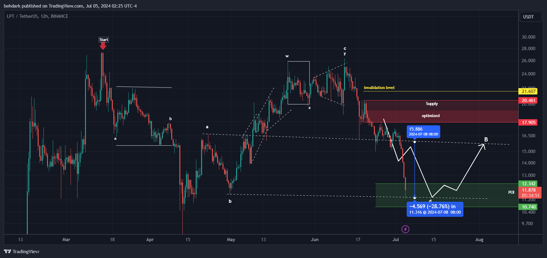 BINANCE:LPTUSDT Chart Image by behdark