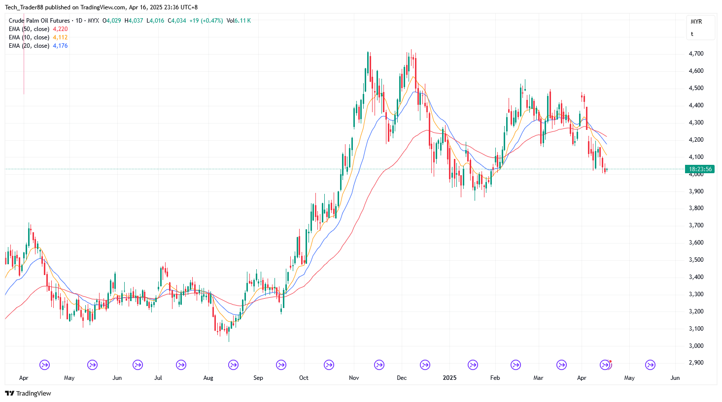 MYX:FCPO1! Chart Image by Tech_Trader88