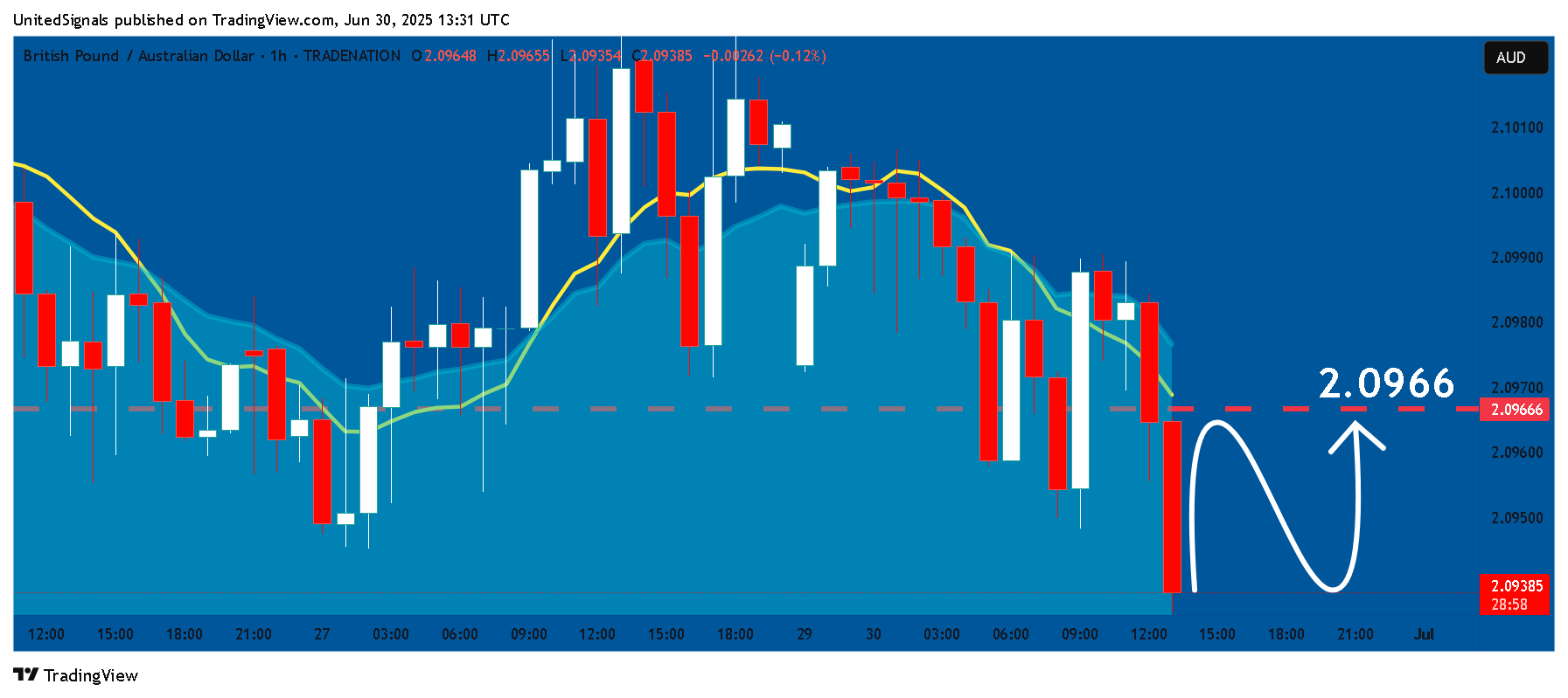 TRADENATION:GBPAUD Chart Image by UnitedSignals