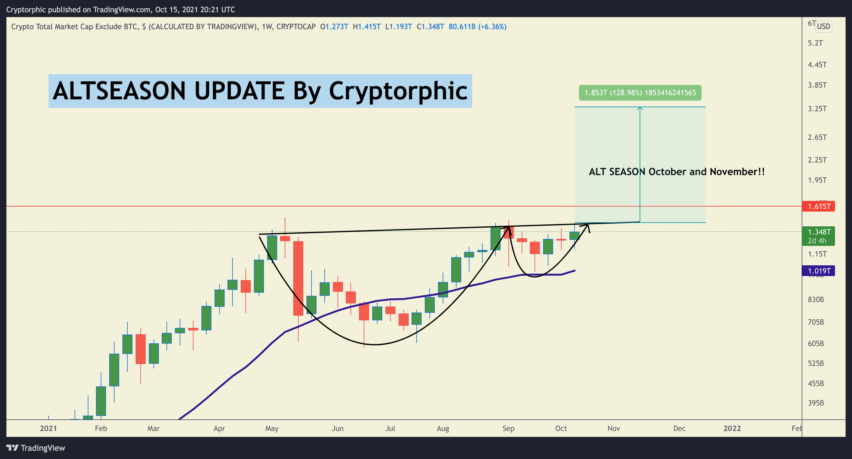 CRYPTOCAP:TOTAL2 Chart Image by Cryptorphic