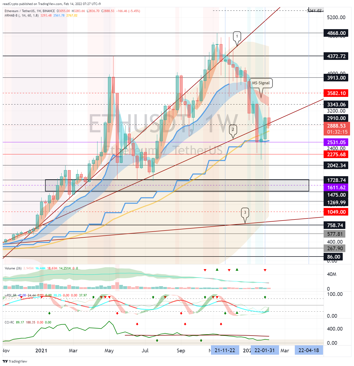 BINANCE:ETHUSDT Chart Image by readCrypto