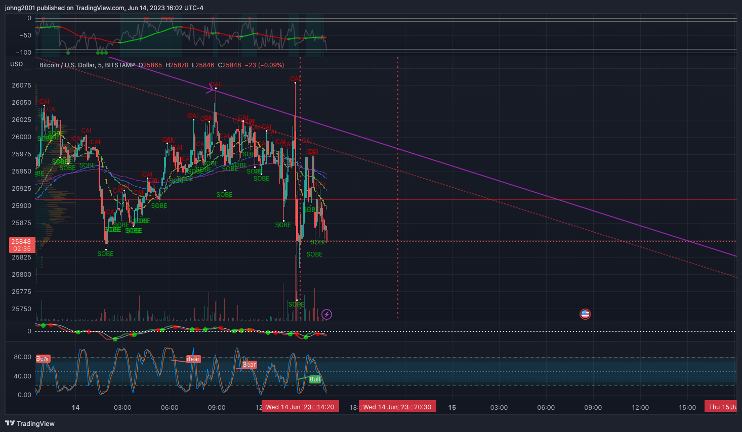 BITSTAMP:BTCUSD Chart Image by johng2001