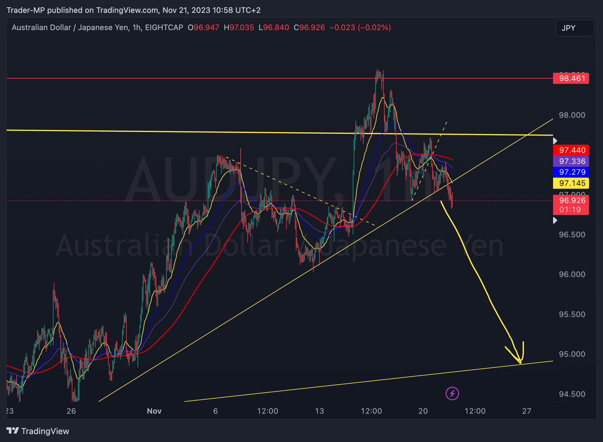 EIGHTCAP:AUDJPY Chart Image by Trader-MP