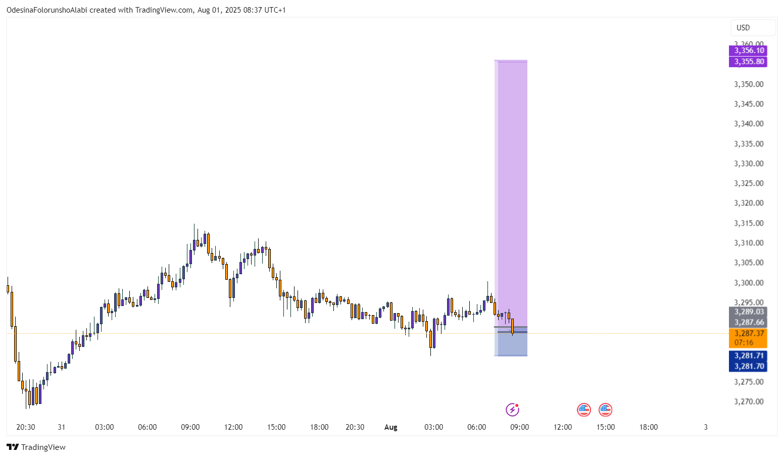 FOREXCOM:XAUUSD Chart Image by OdesinaFolorunshoAlabi