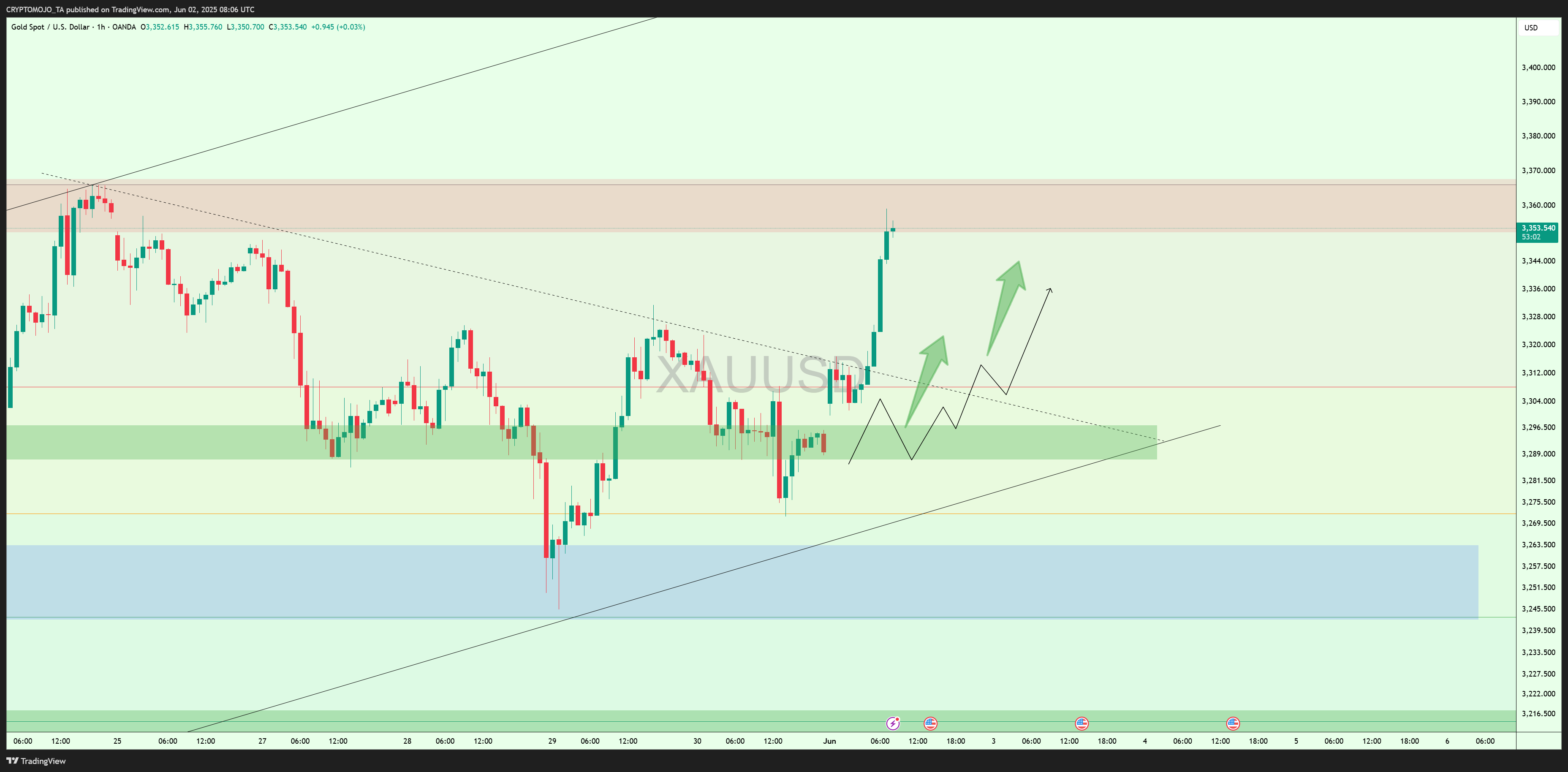 OANDA:XAUUSD Chart Image by CRYPTOMOJO_TA