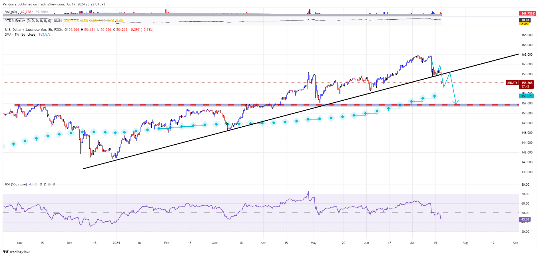 FX:USDJPY Chart Image by PandorraResearch