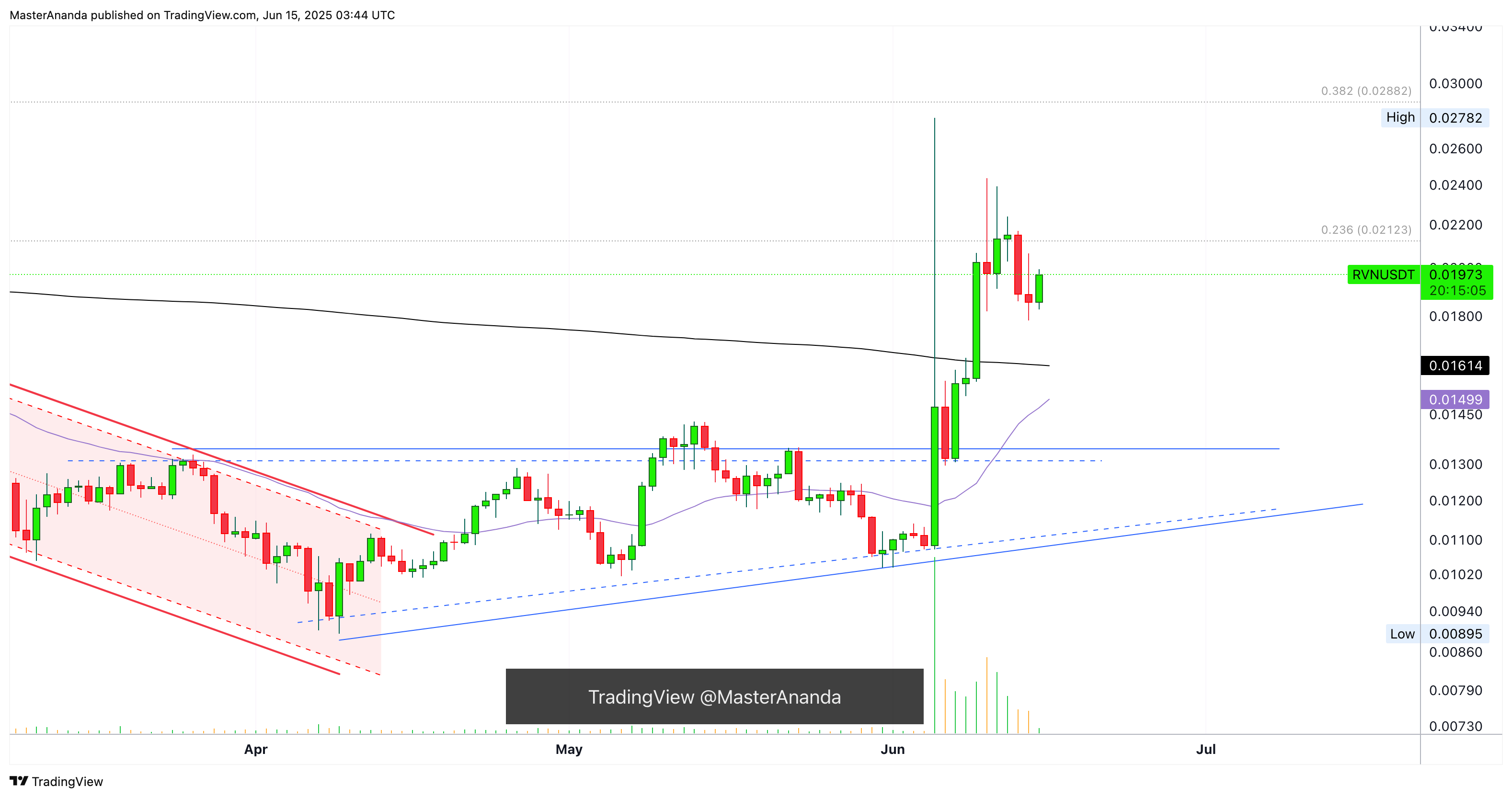 BINANCE:RVNUSDT Chart Image by MasterAnanda