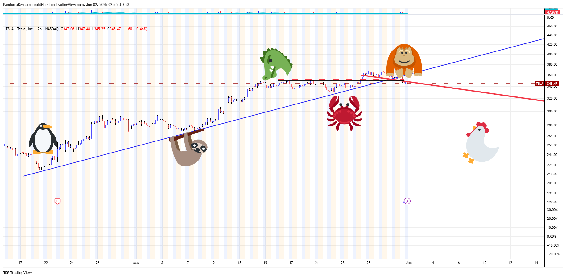 BATS:TSLA Chart Image by PandorraResearch