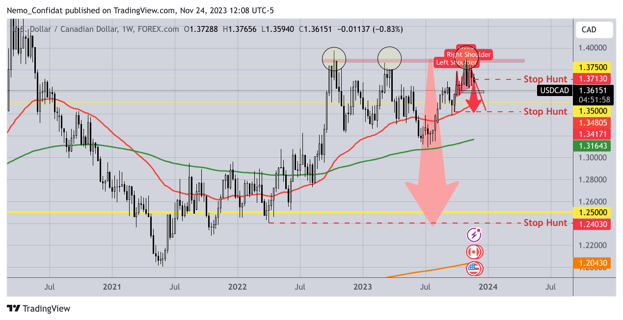 FOREXCOM:USDCAD Chart Image by Nemo_Confidat