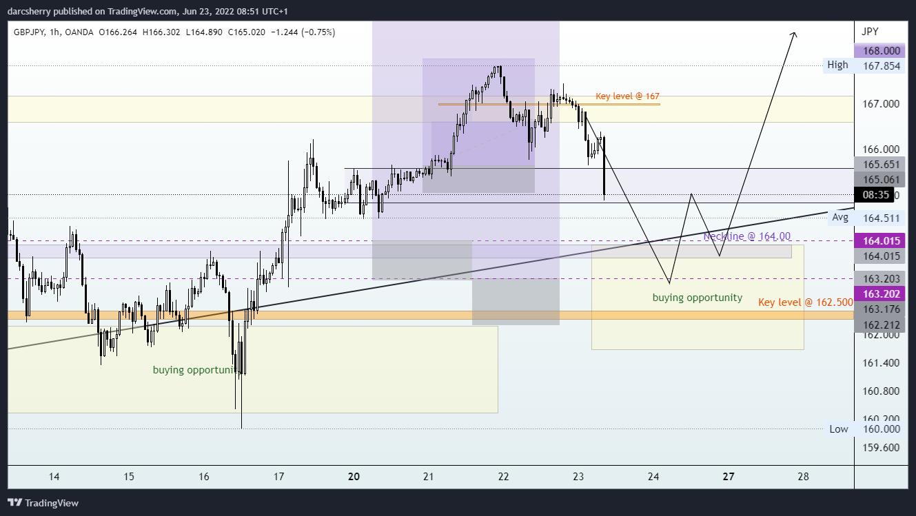 OANDA:GBPJPY Chart Image by darcsherry