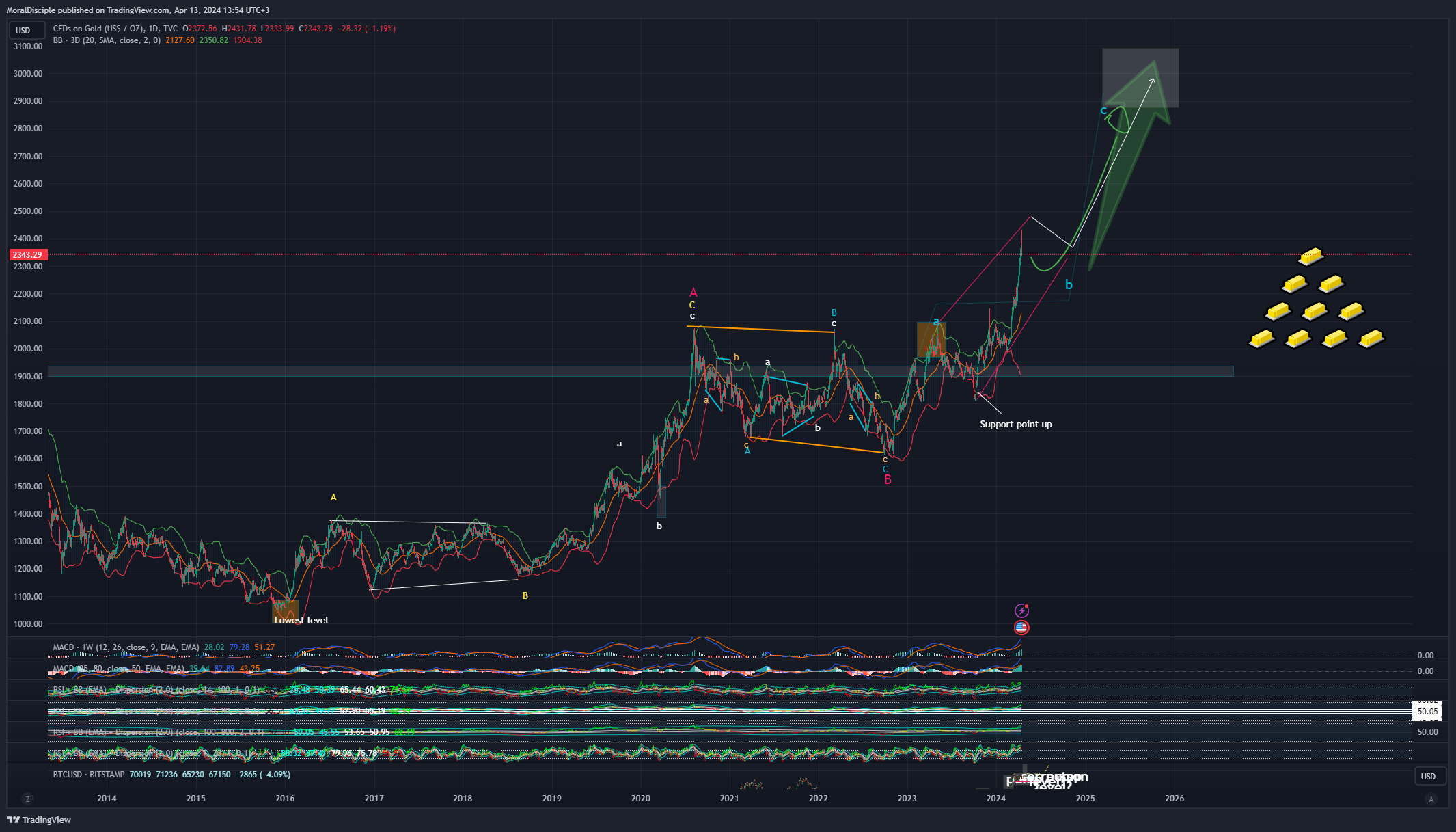 TVC:GOLD Chart Image by MoralDisciple
