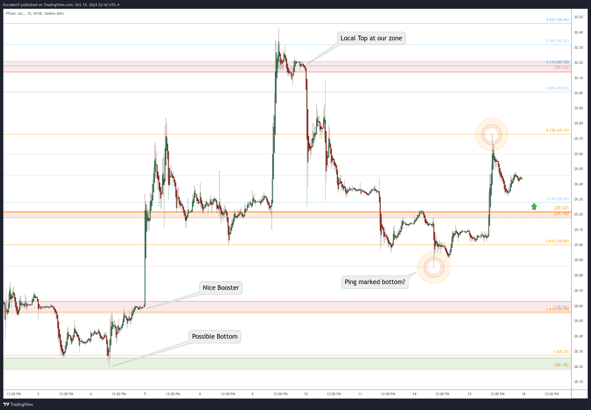 BATS:PFE Chart Image by EuroMotif