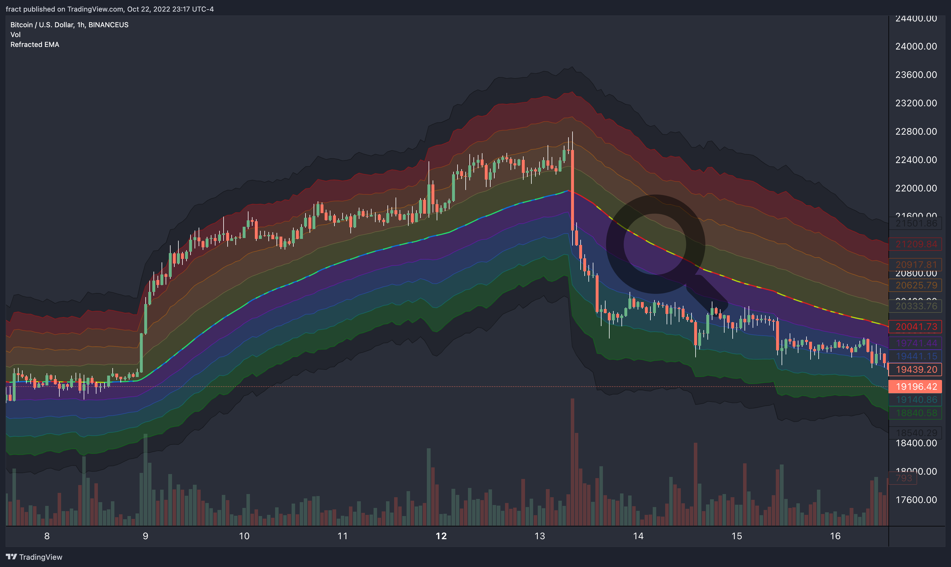 BINANCEUS:BTCUSD Chart Image by fract