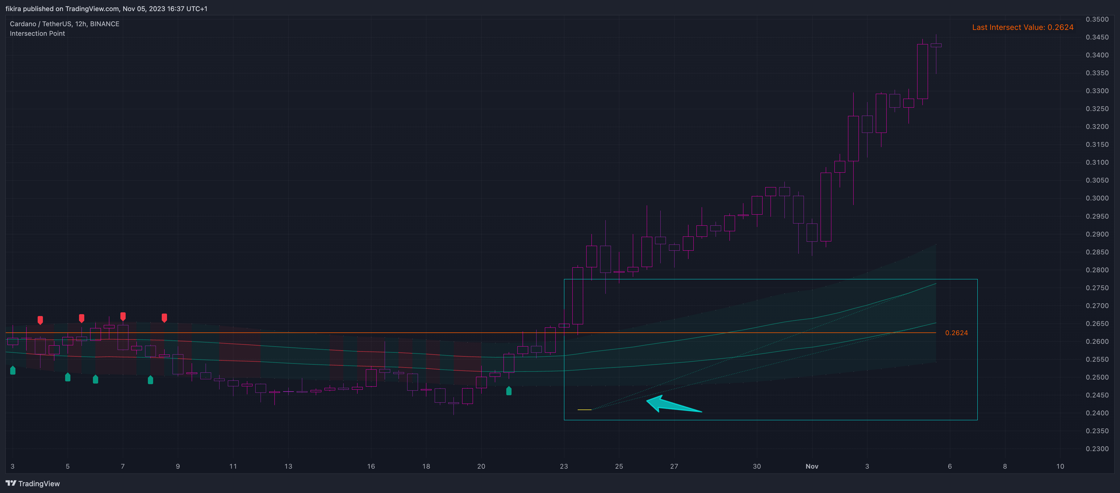 BINANCE:ADAUSDT Chart Image by fikira