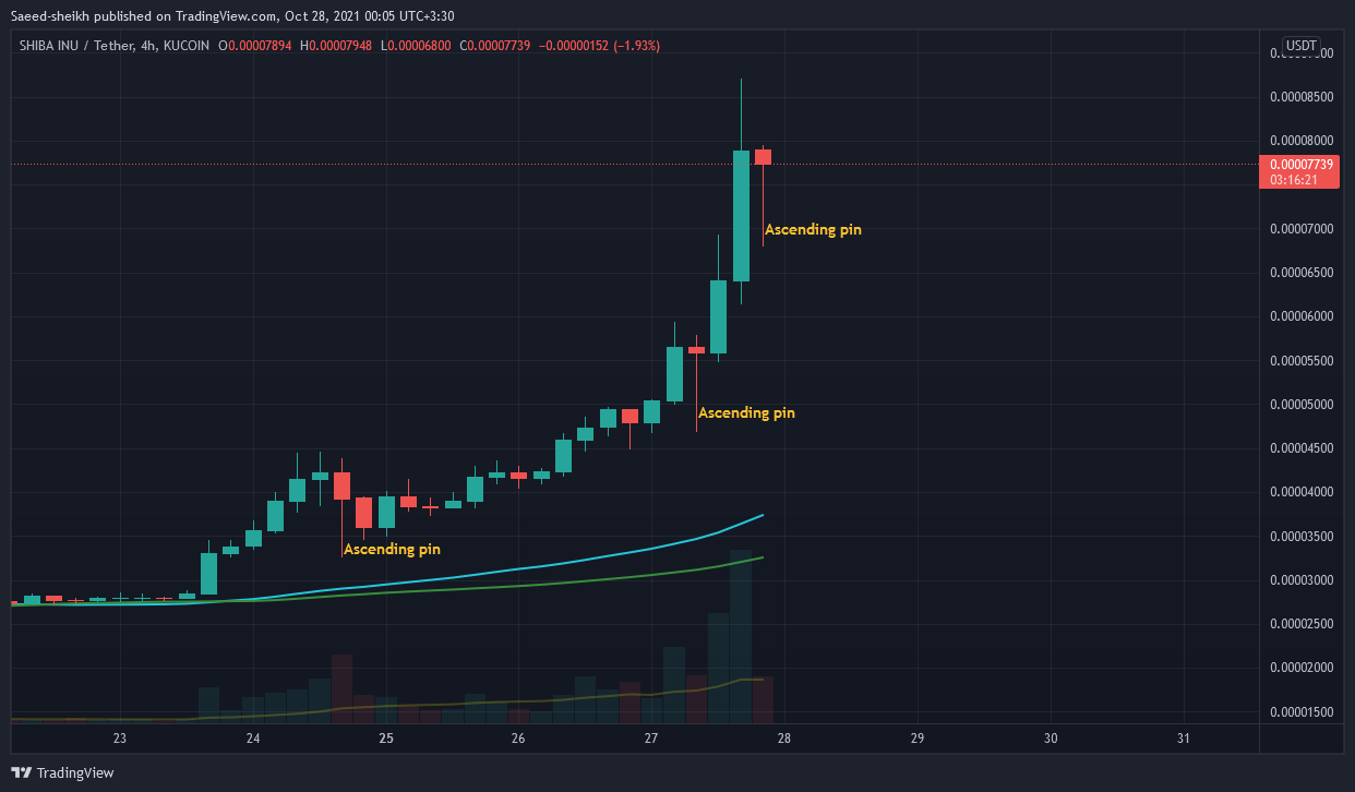 KUCOIN:SHIBUSDT Chart Image by Saeed-sheikh