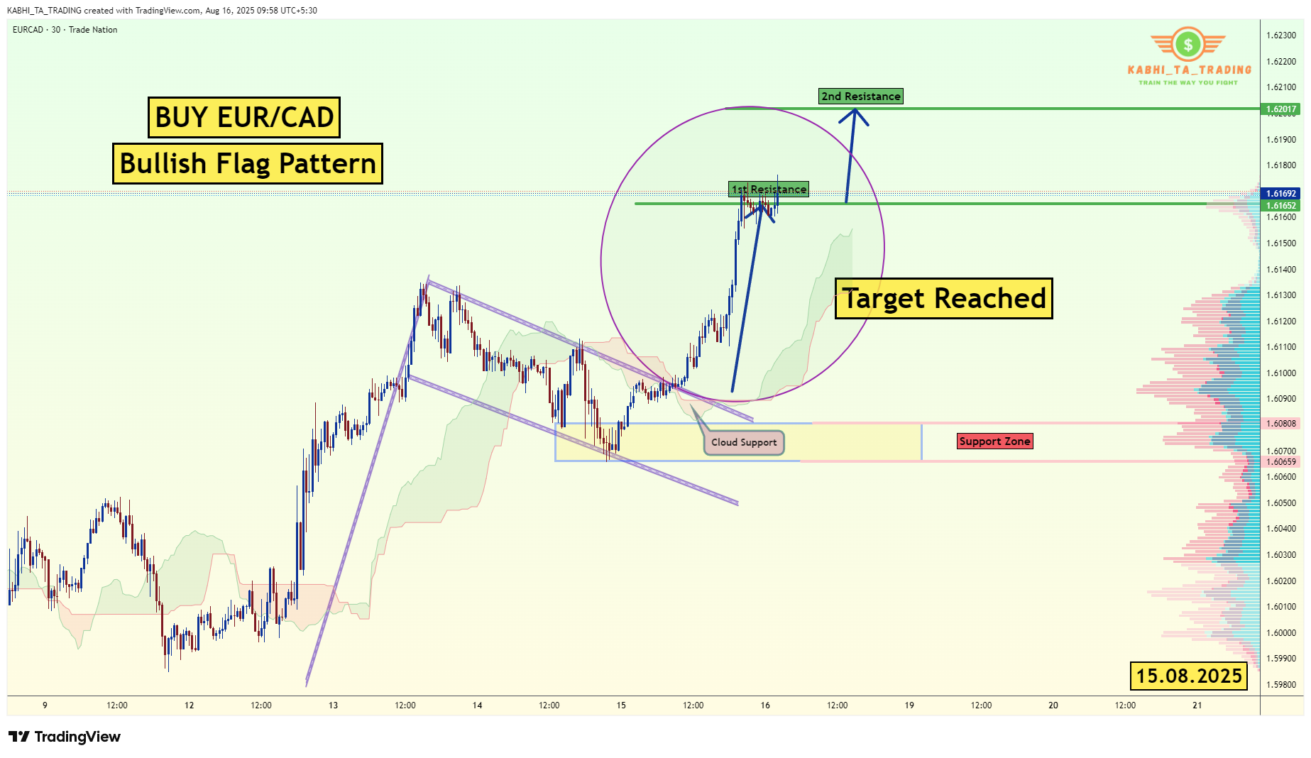 TRADENATION:EURCAD Chart Image by KABHI_TA_TRADING