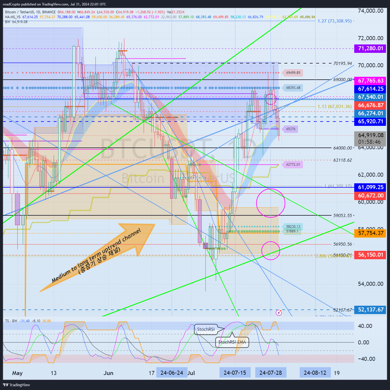 BINANCE:BTCUSDT Chart Image by readCrypto