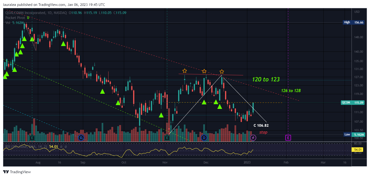 NASDAQ:QCOM Chart Image by lauralea