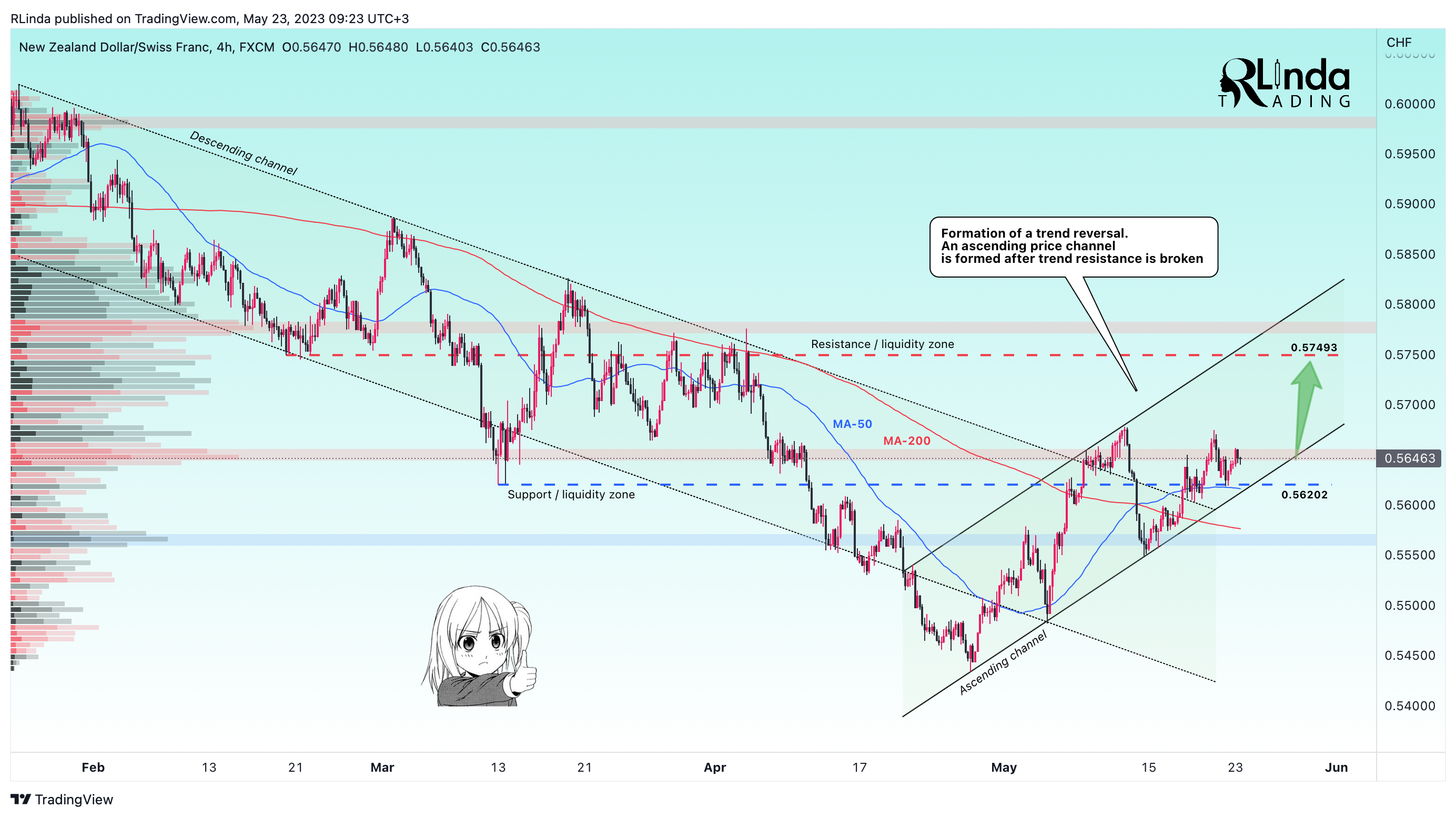 FX:NZDCHF Chart Image by RLinda