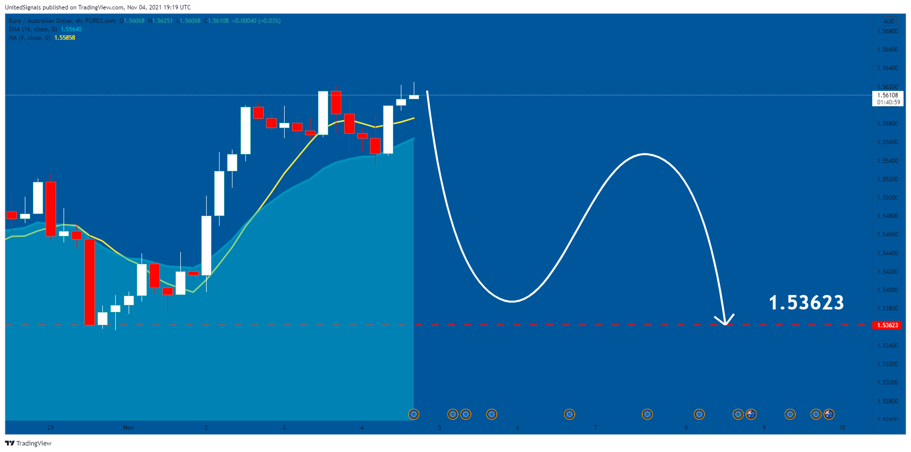FOREXCOM:EURAUD Chart Image by UnitedSignals