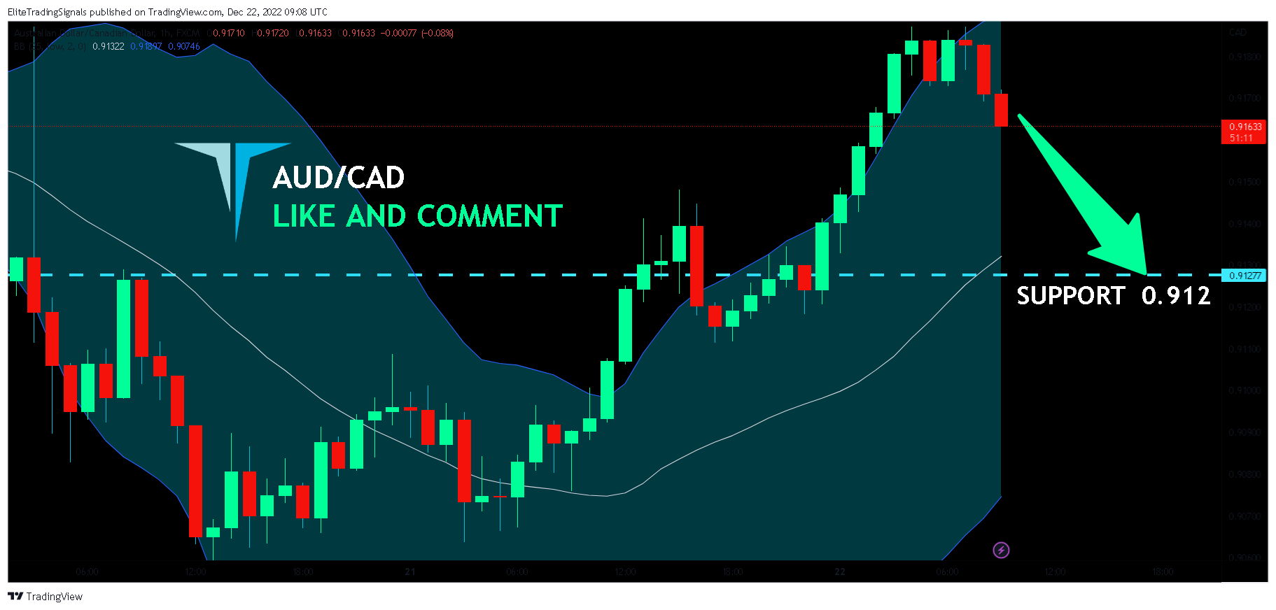 FX:AUDCAD Chart Image by EliteTradingSignals