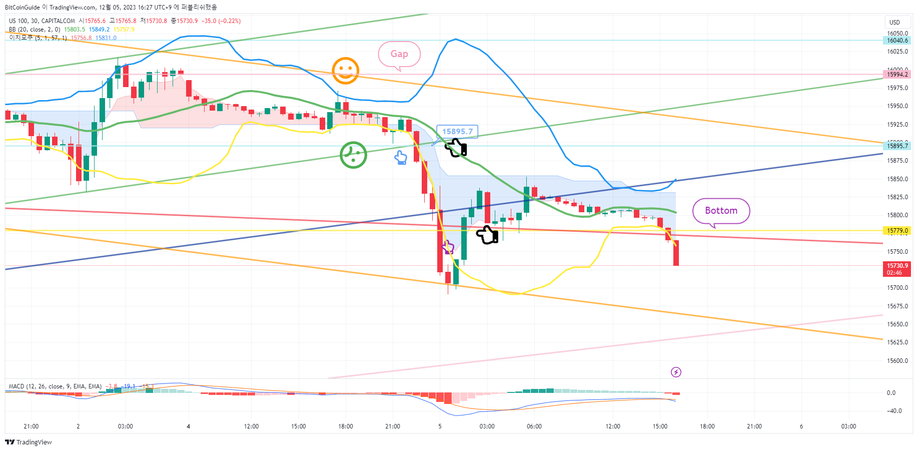 CAPITALCOM:US100 Chart Image by BitCoinGuide