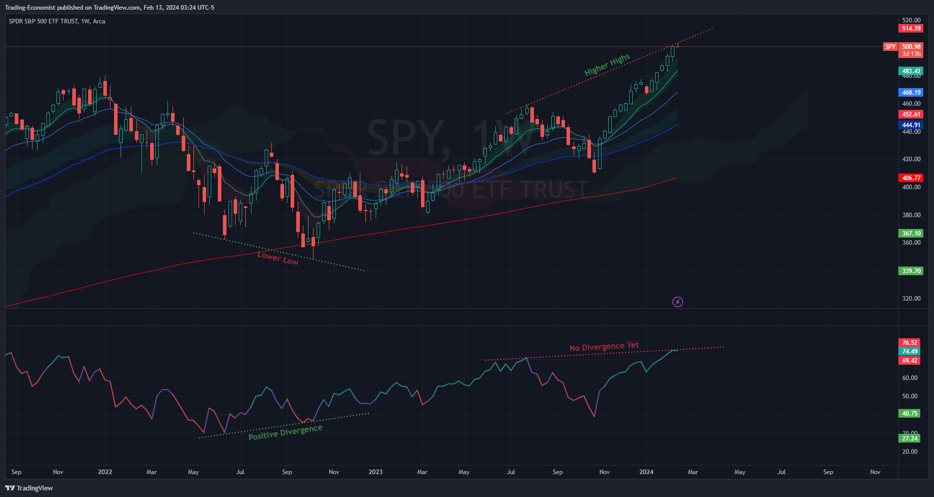BATS:SPY Chart Image by Trading-Economist