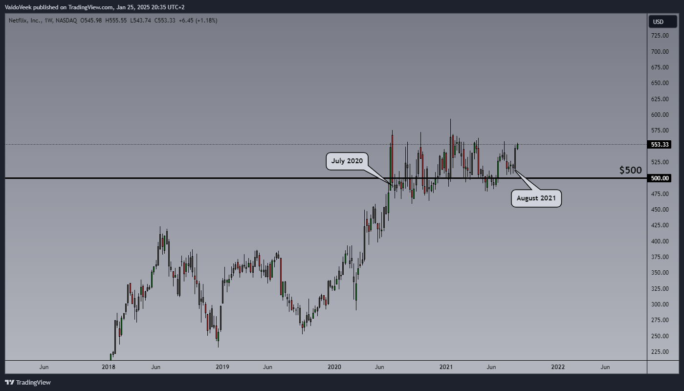 BATS:NFLX Chart Image by VaidoVeek