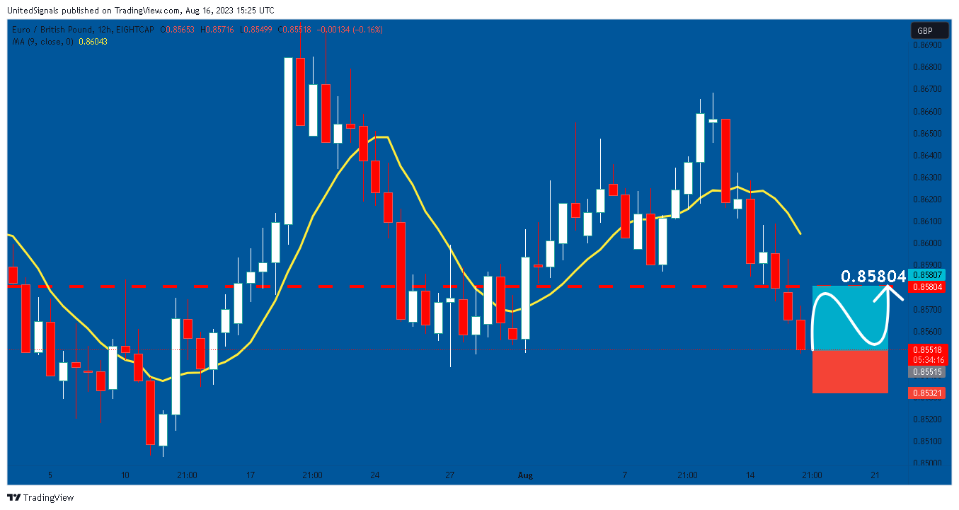 EIGHTCAP:EURGBP Chart Image by UnitedSignals