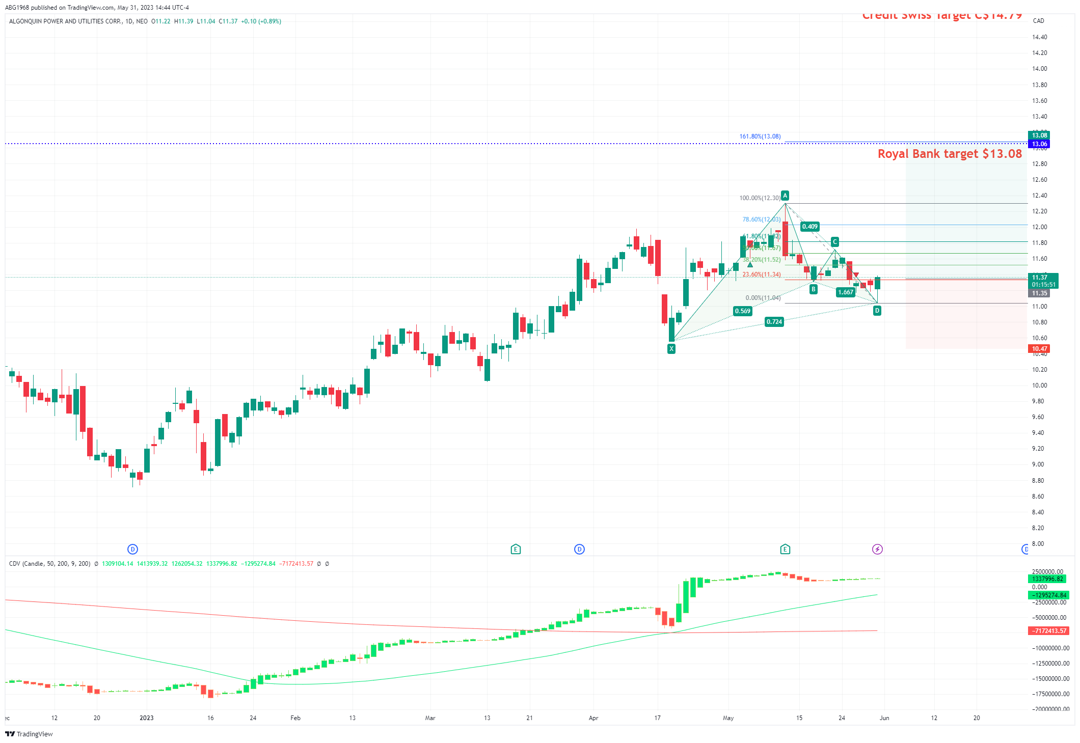 NEO:AQN Chart Image by ABG1968