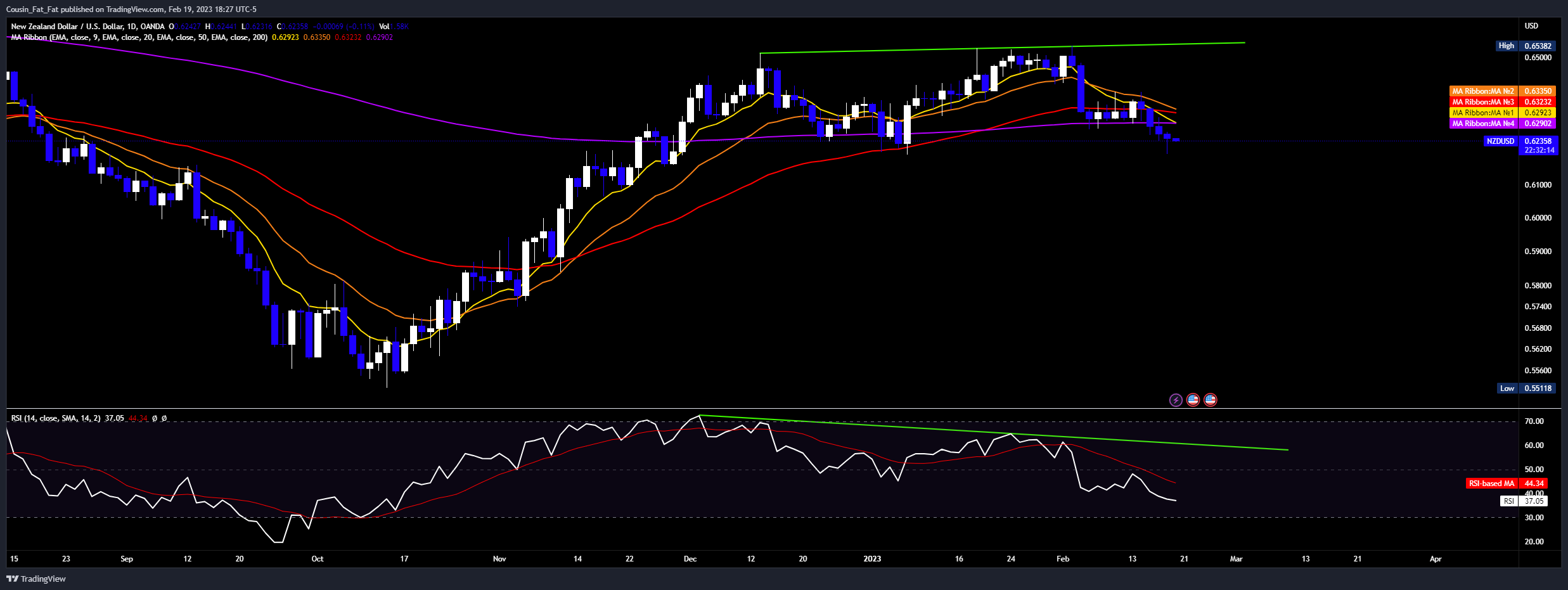 OANDA:NZDUSD Chart Image by Cousin_Fat_Fat